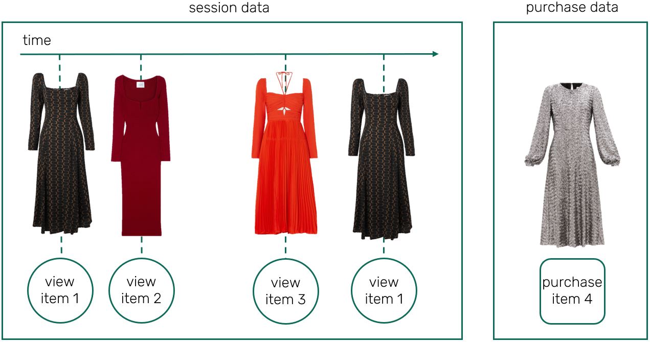 Demonstration of session and purchase data gathered from visitors