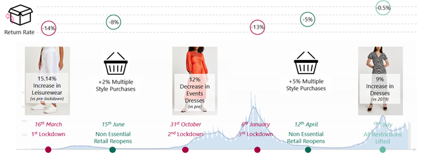 Timeline of the relationship between customer demand, purchasing behavior, and return rates throughout the COVID period