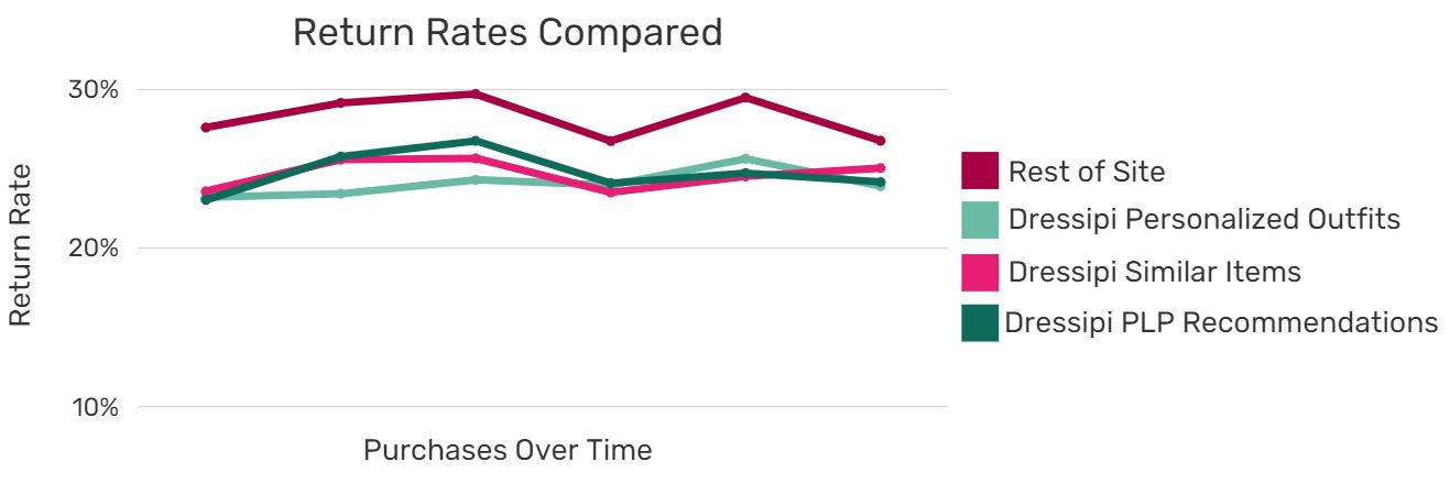 Return rates comparison between Dressipi recommendations and rest of site